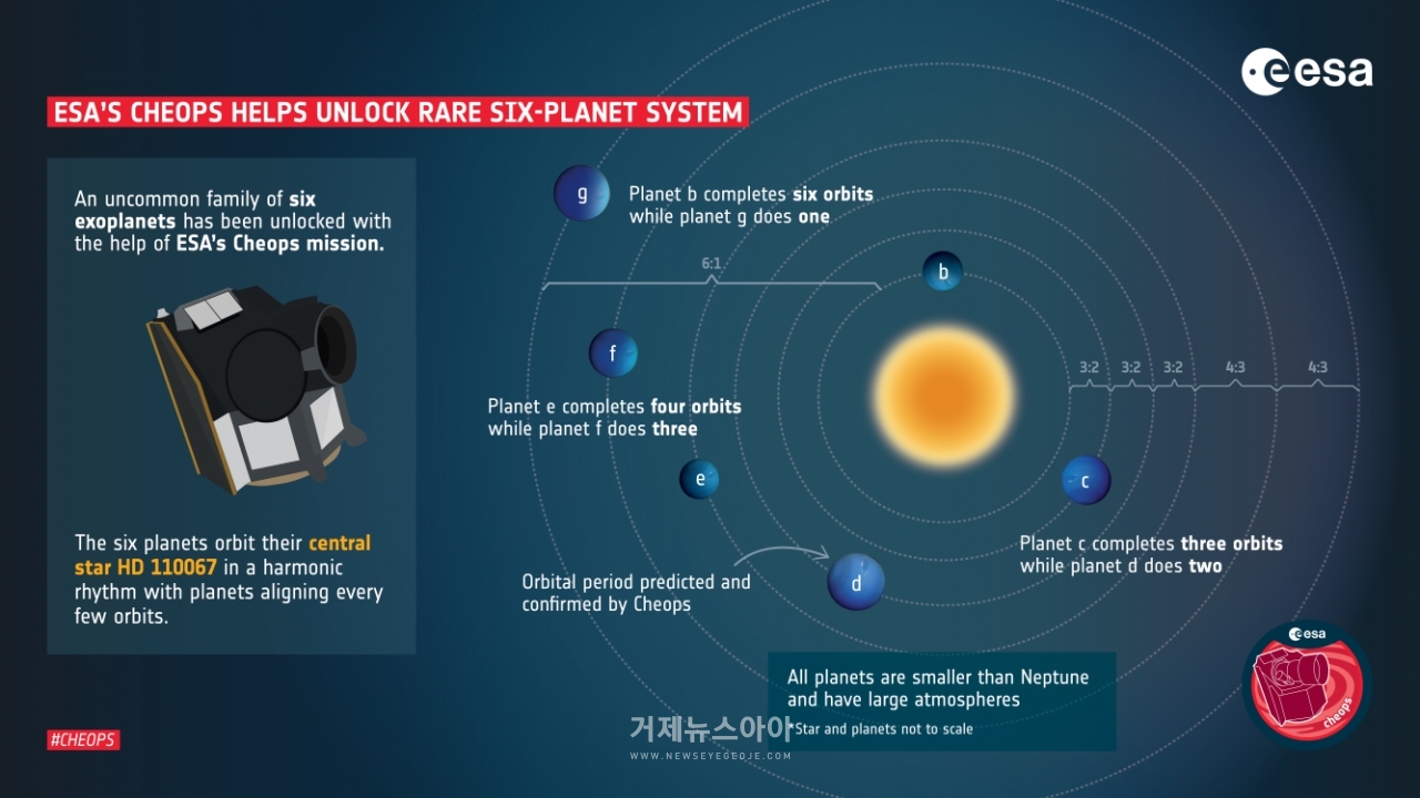 유럽우주국(ESA)의 케옵스 우주망원경과 궤도 공명하는 행성계. 6개의 외계행성은 모두 정수 비율로 공전 궤도를 돌고 있으며, 가장 바깥쪽의 행성(g)이 한번 공전할 때 가장 안쪽의 행성(b)은 6번 공전한다.
